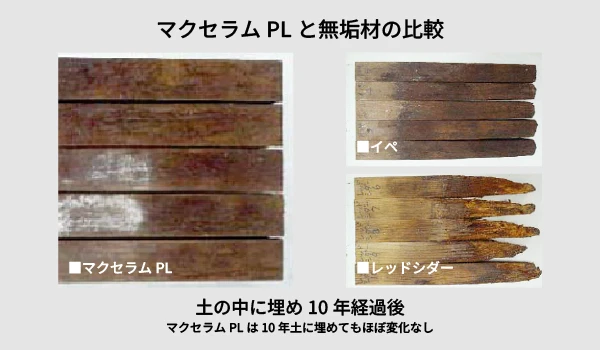マクセラムＰＬとハードウッドとの腐りにくさの比較試験結果。マクセラムＰＬはほとんど腐朽していない。