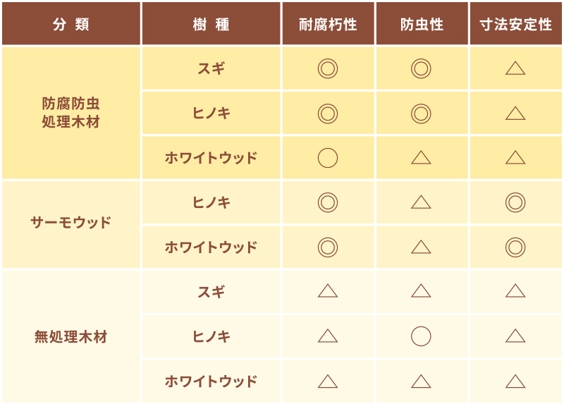 土台や基礎、構造材を選ぶ時に気になる腐りにくさ・防虫性・寸法安定性を処理方法と樹種で比較