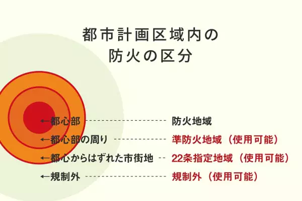 準防火地域、22条指定地域、規制外に使用できるコシフネン