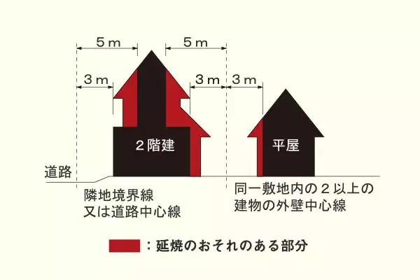 木製防火外装材として延焼の恐れのある部分に使用可能