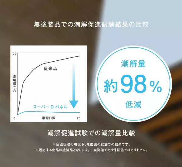 準不燃木材スーパーDパネルは潮解量を大幅に低減