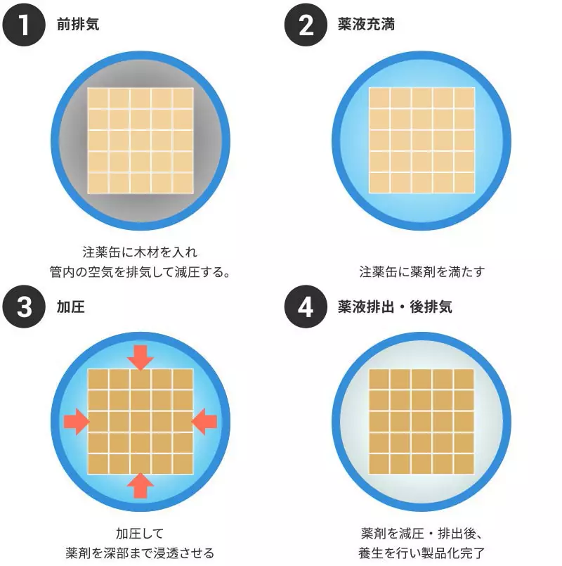 耐久性の高い注入土台やイエローパインに　加圧注入処理の工程