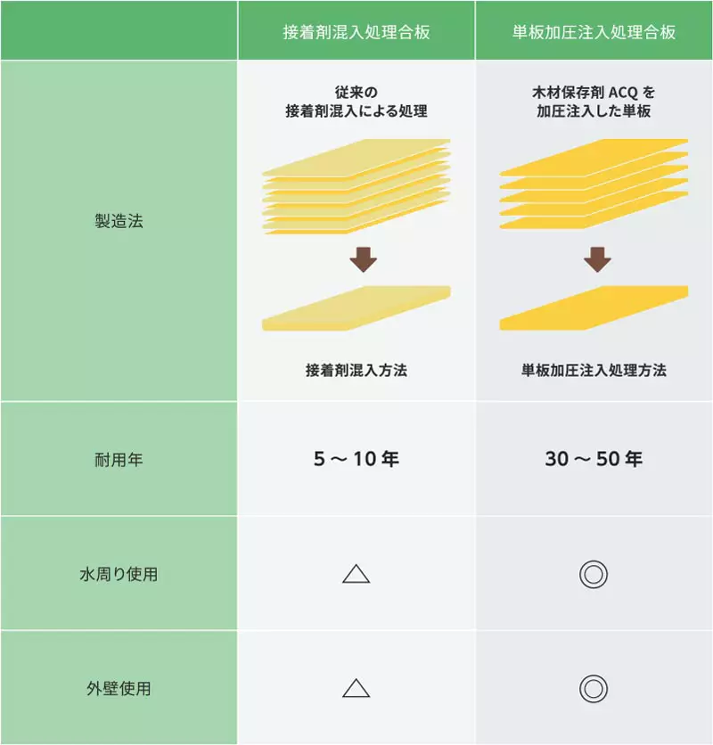 加圧注入処理で耐久性を高めた合板は耐用年数が大幅に向上