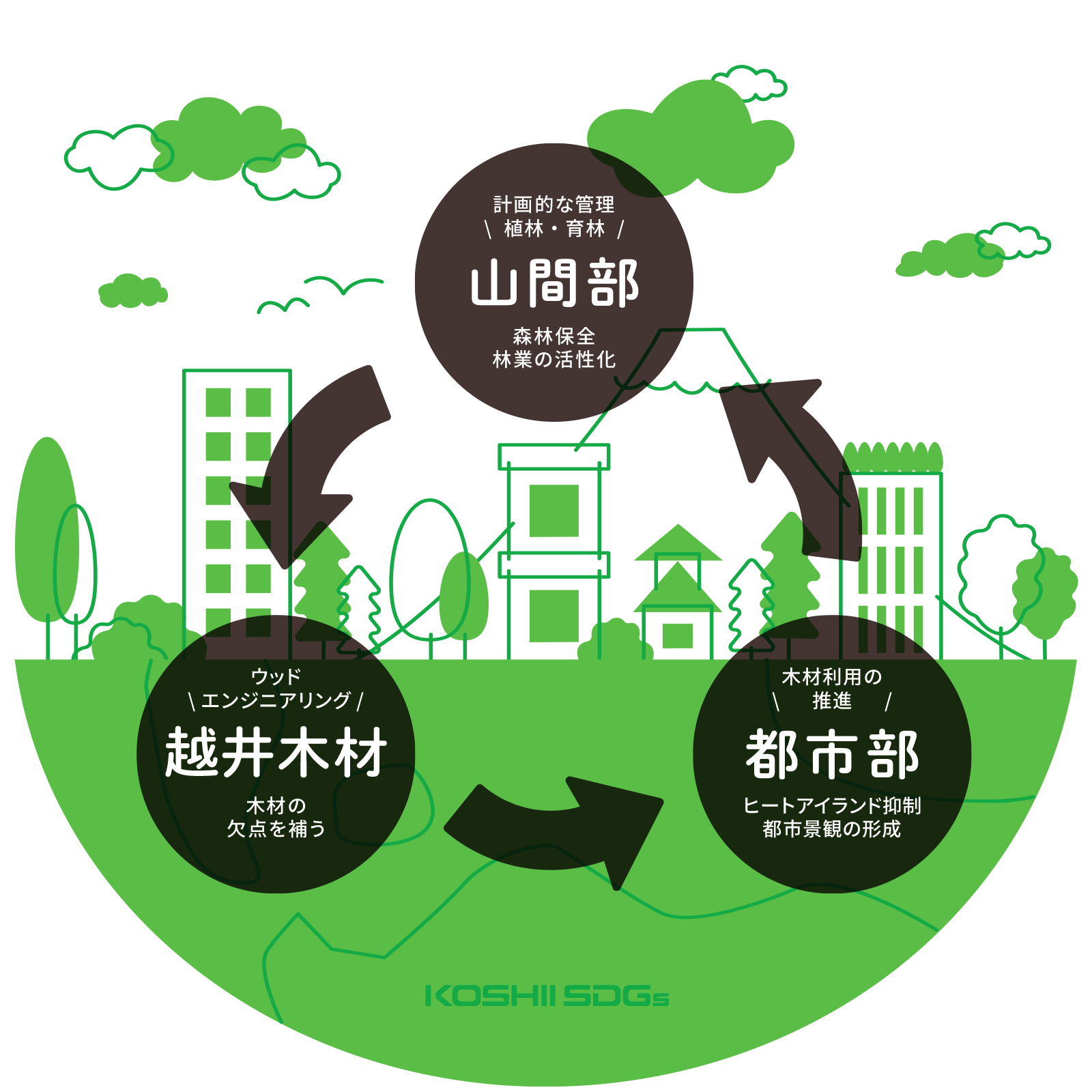 ウッドエンジニアリングで山間部から都市部へ循環