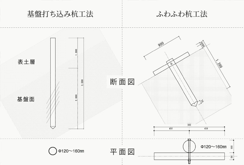 木杭を使った山腹崩壊防止の工法を検証