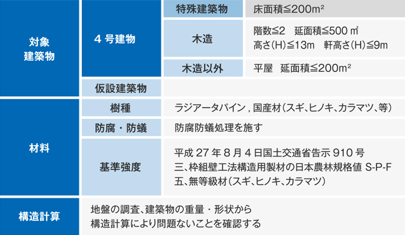 建築基準法上の浮き基礎工法の適用範囲