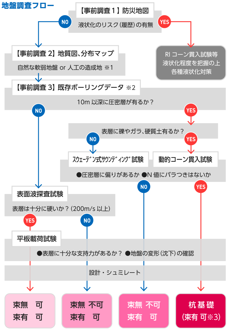木製浮き基礎マニュアル 地盤調査フロー