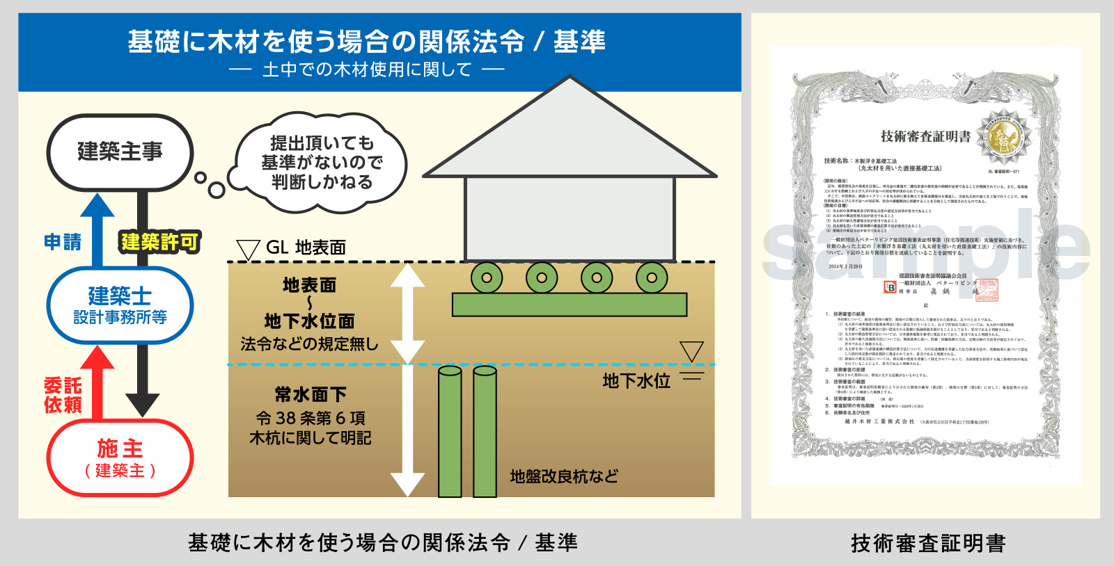 基礎に木材を使う場合の関係法令