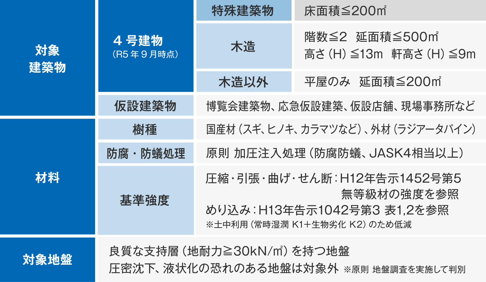 建築基準法上の浮き基礎工法の適用範囲