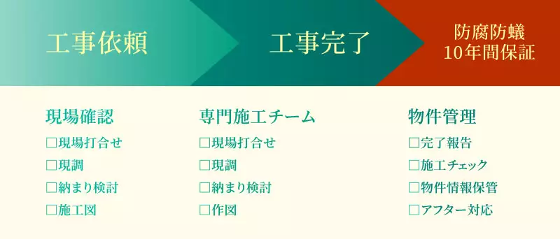 ウッドデッキ設計・施工お見積りからプラン提案までの流れ