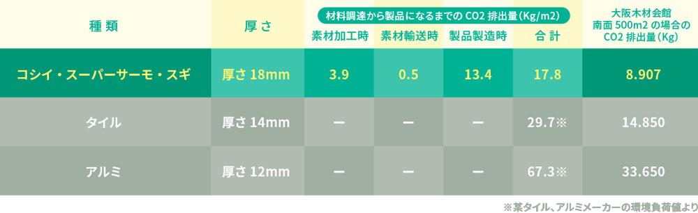 サーモウッドのカーボンフットプリント数値