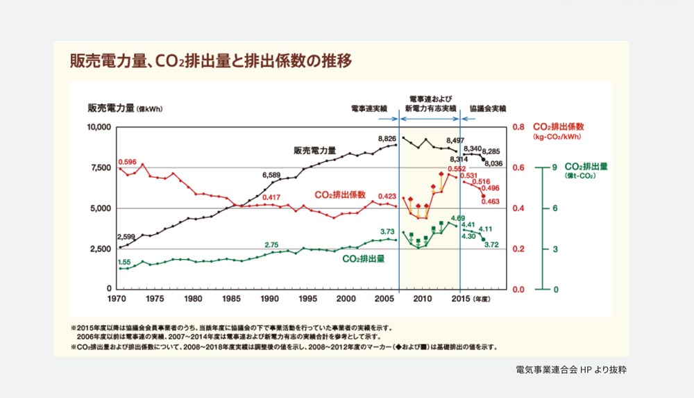 販売電力量、二酸化炭素排出量と排出係数の推移データ